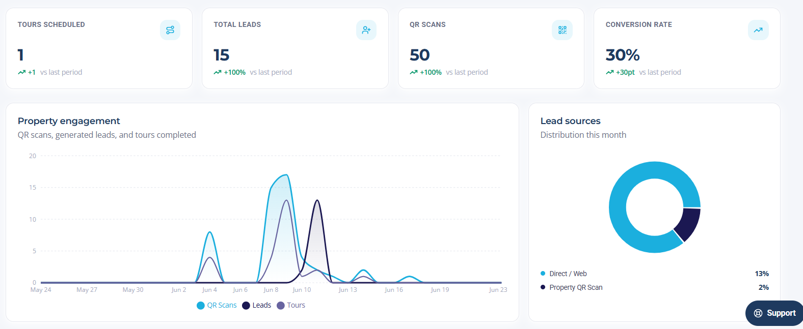 Read your analytics dashboard setup